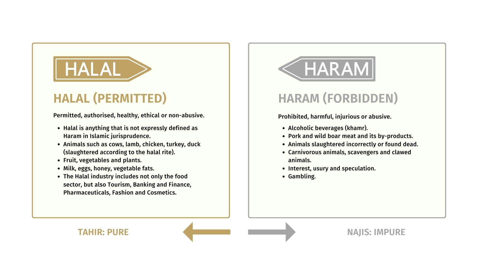 What is Halal? - A Brief Explanation of the Term Halāl